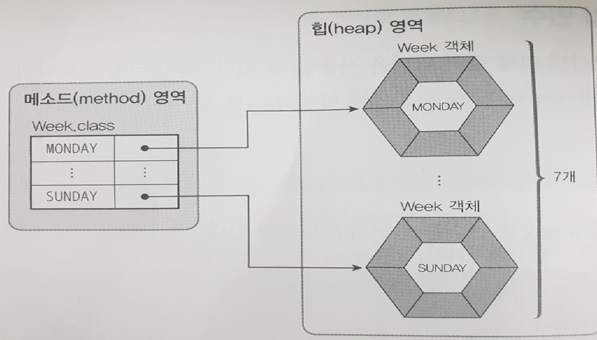 Emum의 메모리 할당