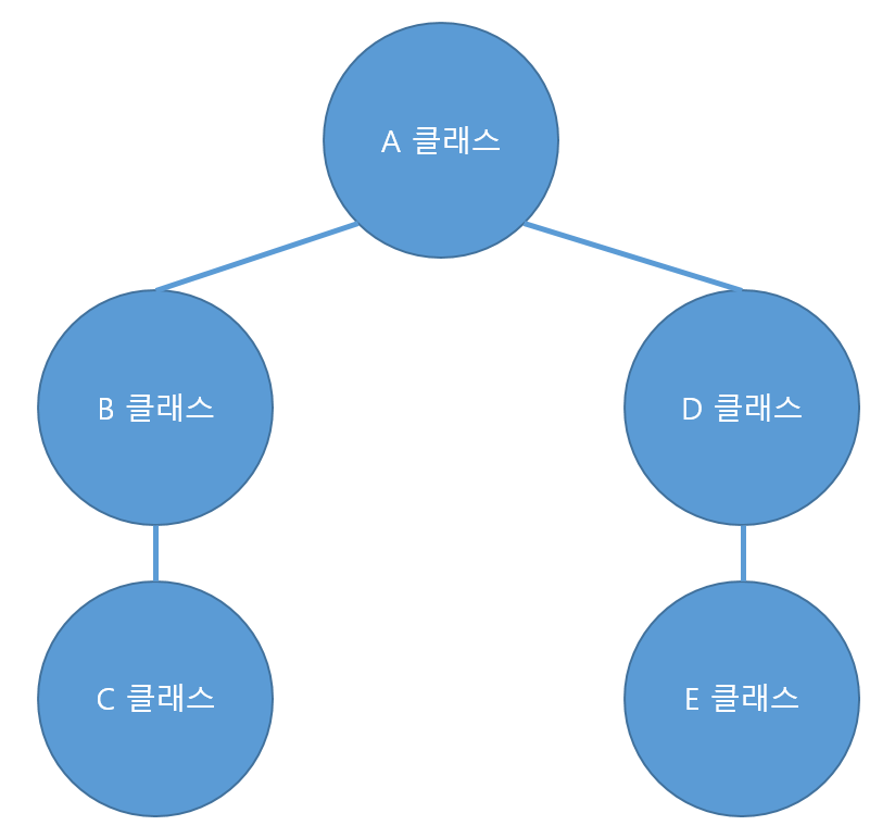 java 제네릭 하이라키