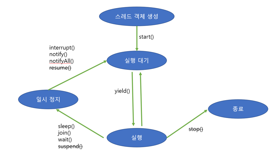 java 쓰레드 상태