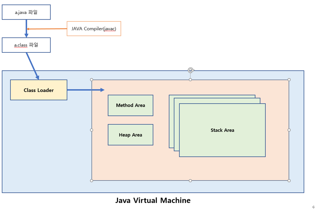 jvm의 구조