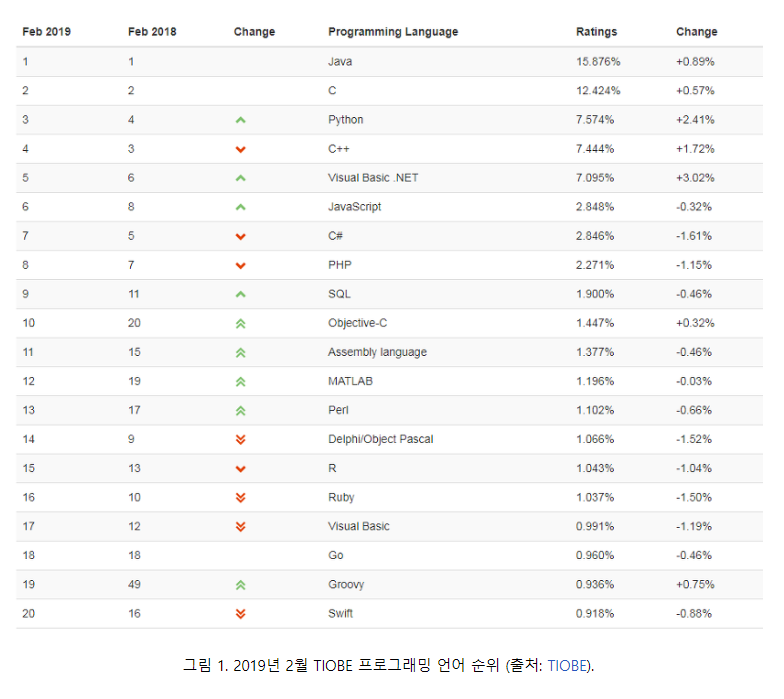 2019 java 점유율